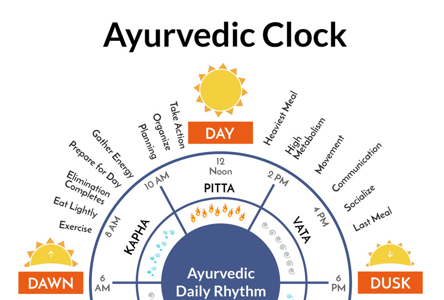Ayurvedic Clock